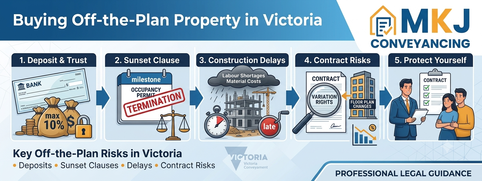 Buying Off-the-Plan Property in Victoria: Deposits, Sunset Clauses, Delays & Contract Risks